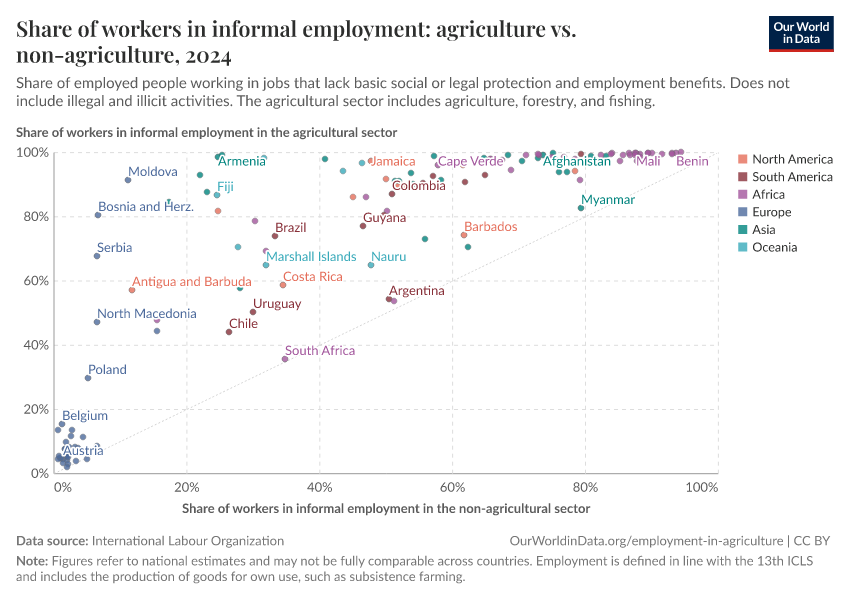 Share of workers in informal employment: agriculture vs. non-agriculture