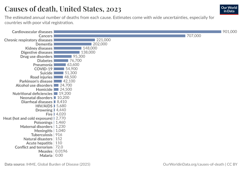 Causes of death