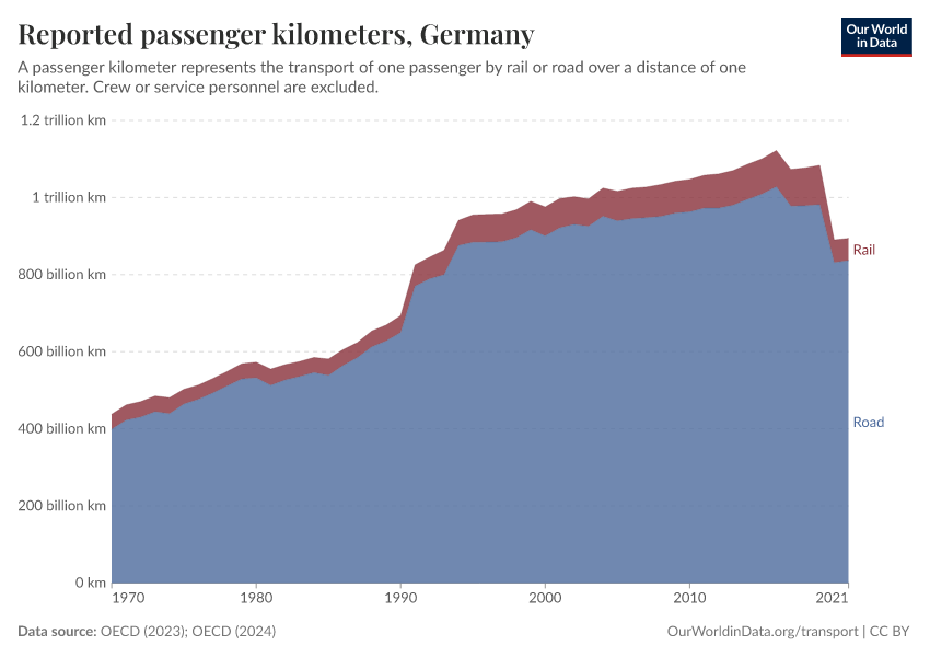 Reported passenger kilometers