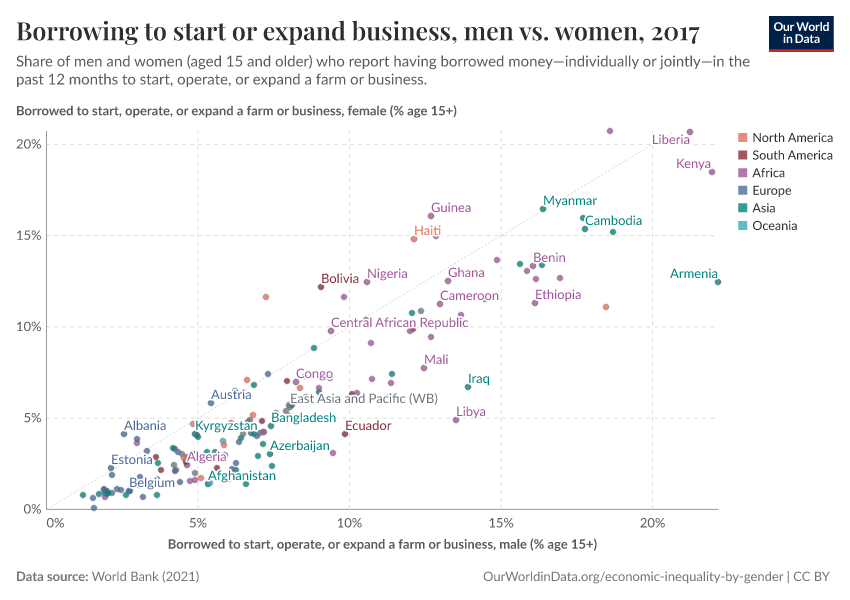 Borrowing to start or expand business, men vs. women