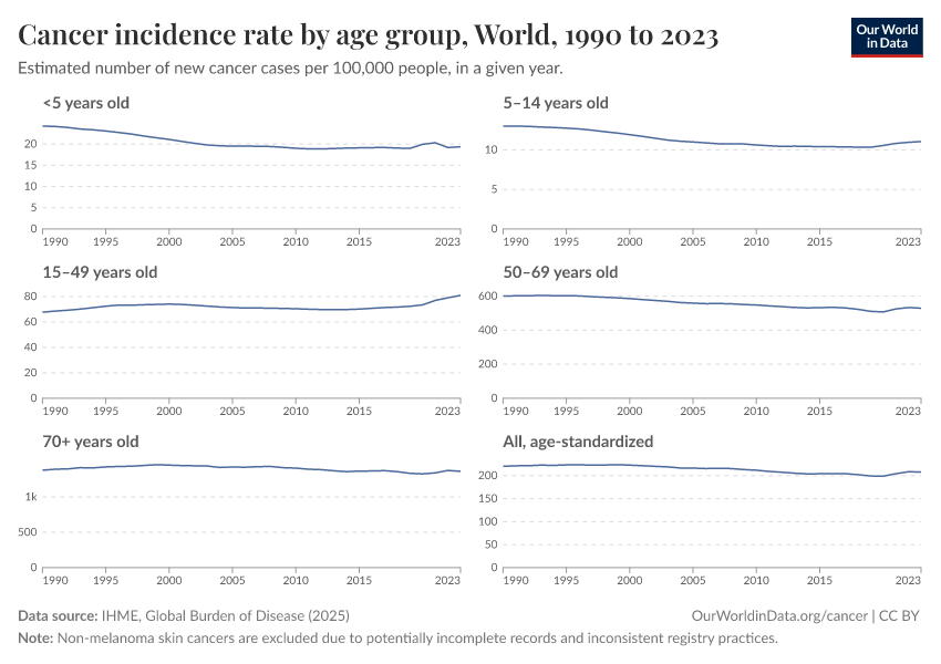 A thumbnail of the "Cancer incidence rate by age group" chart