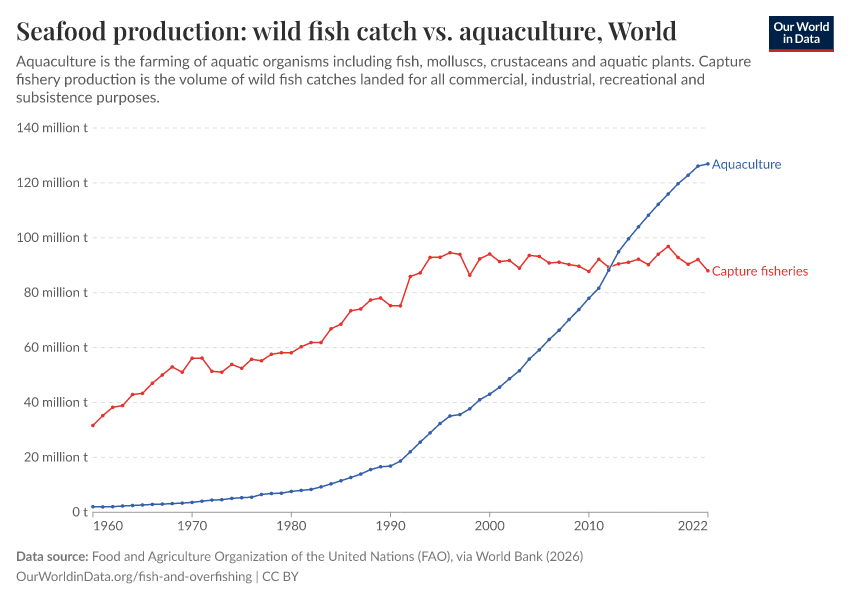A thumbnail of the "Seafood production: wild fish catch vs. aquaculture" chart