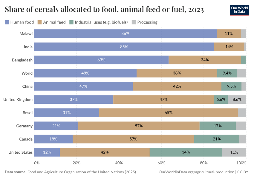 A thumbnail of the "Share of cereals allocated to food, animal feed or fuel" chart
