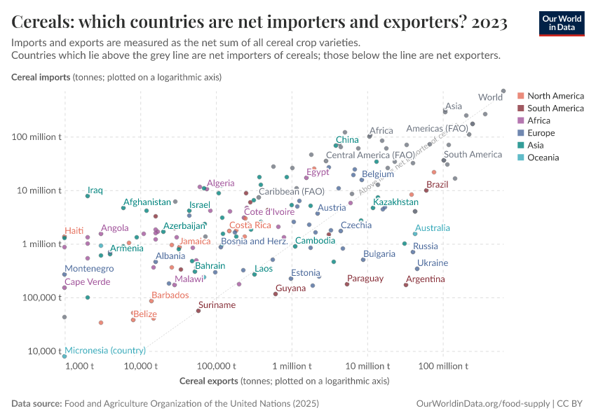Cereals: which countries are net importers and exporters?