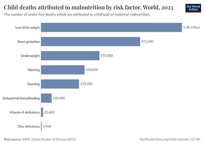 Child deaths attributed to malnutrition by risk factor