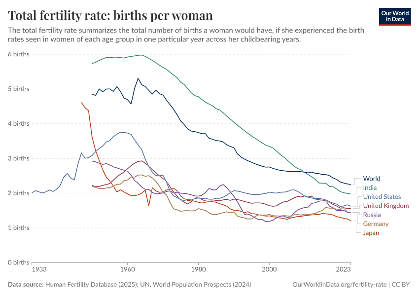 A thumbnail of the "Total fertility rate: births per woman" chart