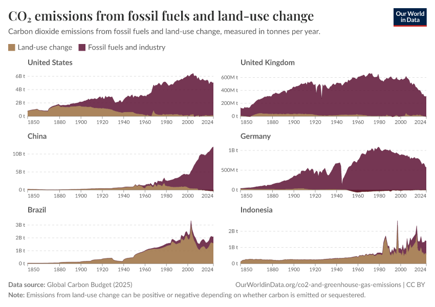 CO₂ emissions from fossil fuels and land-use change