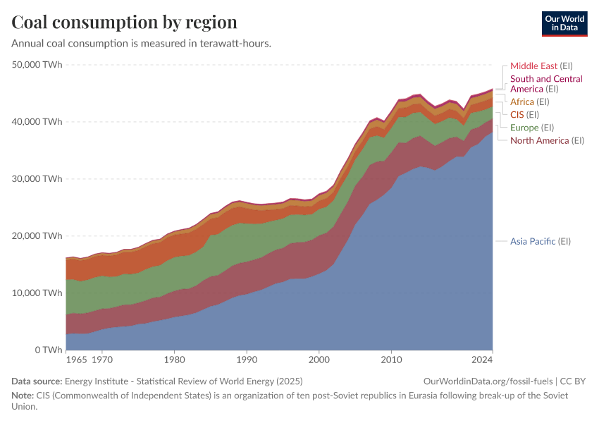 A thumbnail of the "Coal consumption by region" chart