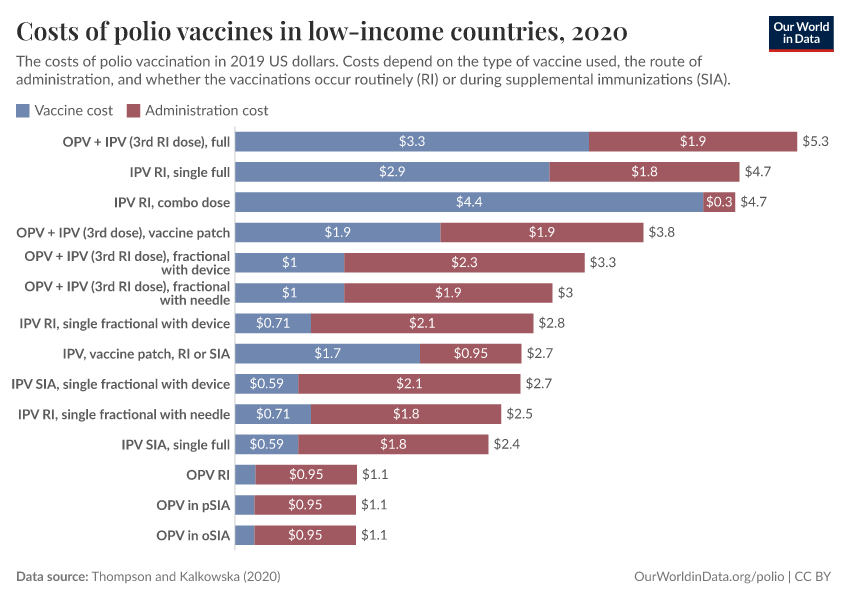 A thumbnail of the "Costs of polio vaccines in low-income countries" chart