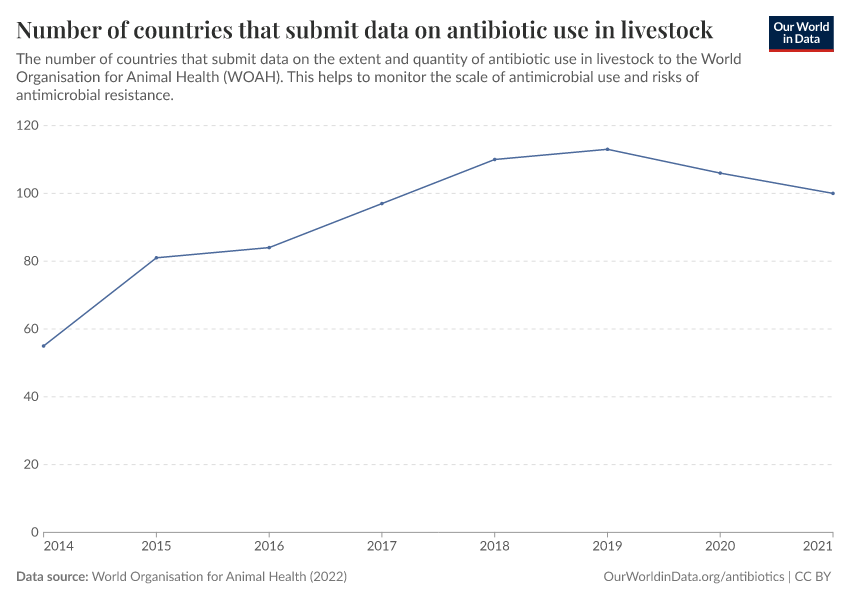 A thumbnail of the "Number of countries that submit data on antibiotic use in livestock" chart