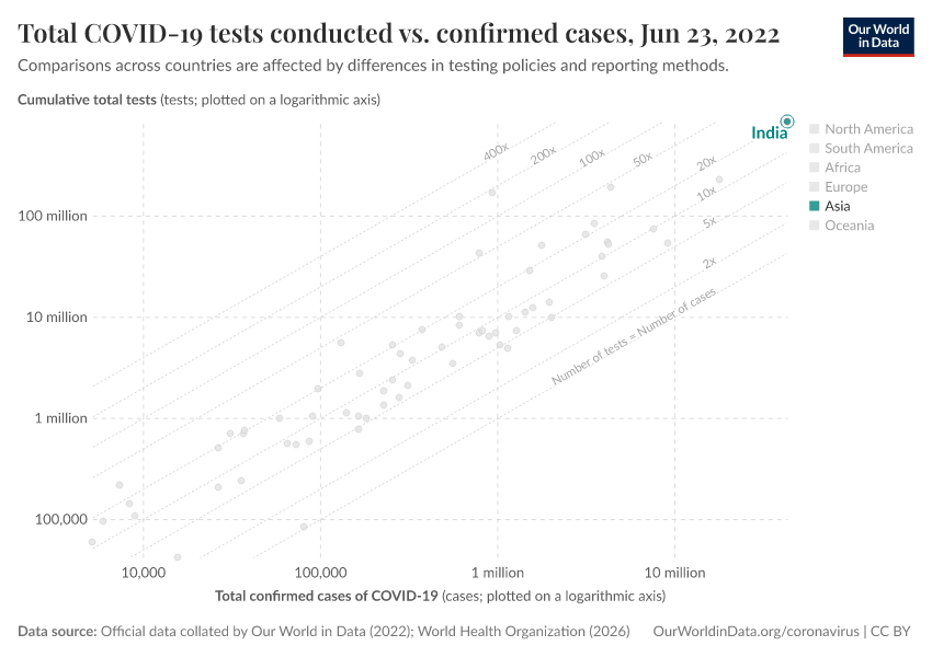 Total COVID-19 tests conducted vs. confirmed cases