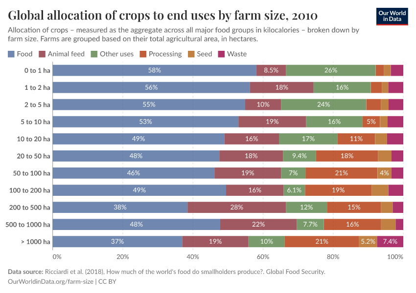 A thumbnail of the "Global allocation of crops to end uses by farm size" chart