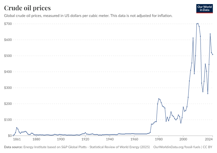 A thumbnail of the "Crude oil prices" chart