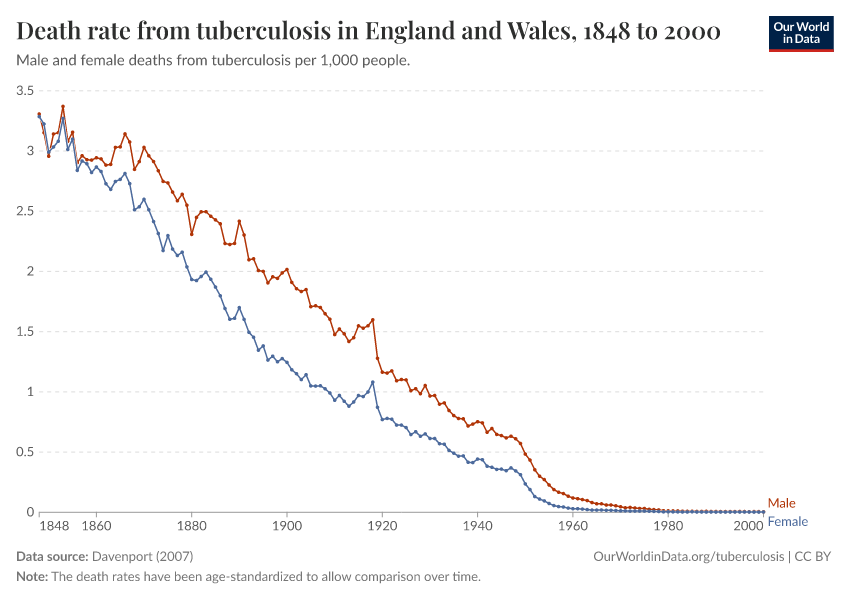 A thumbnail of the "Death rate from tuberculosis in England and Wales" chart