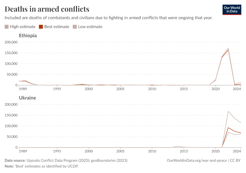 Deaths in armed conflicts