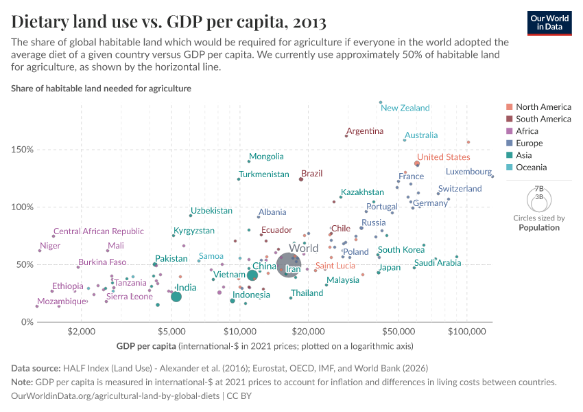 Dietary land use vs. GDP per capita