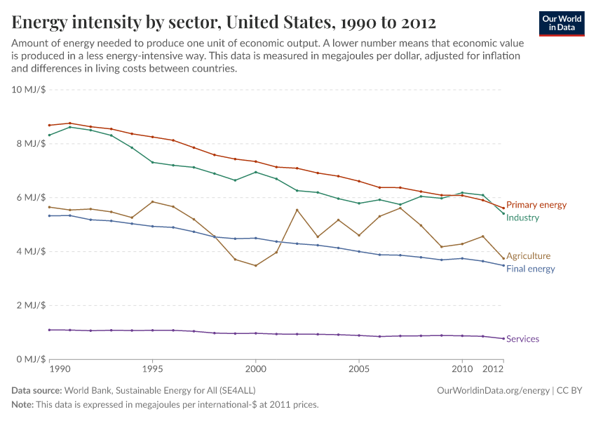 A thumbnail of the "Energy intensity by sector" chart