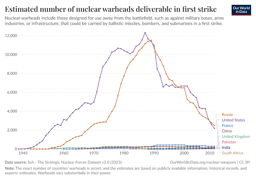 A thumbnail of the "Estimated number of nuclear warheads deliverable in first strike" chart