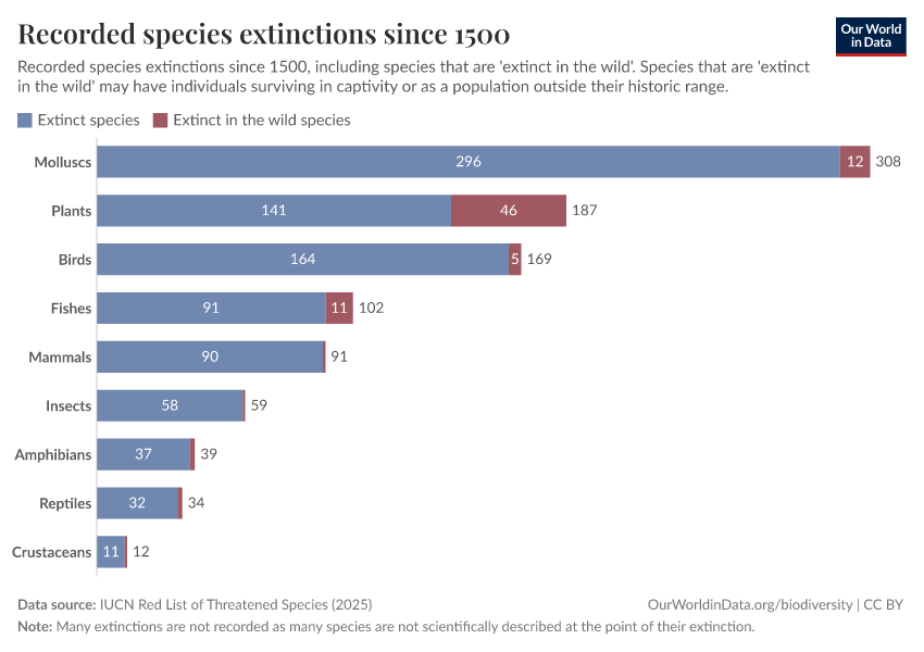 A thumbnail of the "Recorded species extinctions since 1500" chart