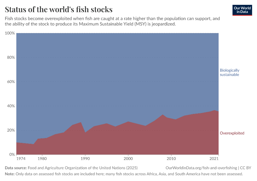 A thumbnail of the "Status of the world's fish stocks" chart