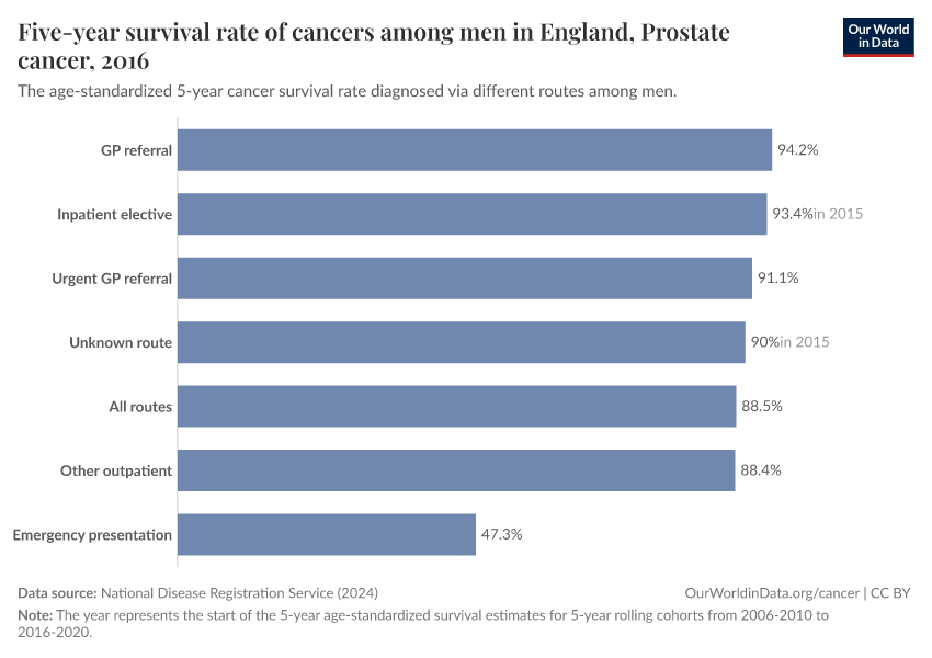 Five-year survival rate of cancers among men in England