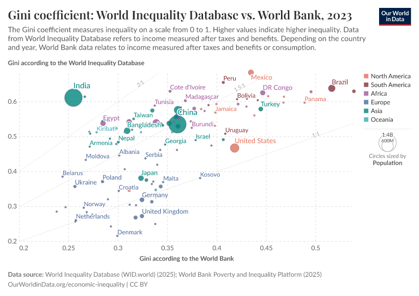 A thumbnail of the "Gini coefficient: World Inequality Database vs. World Bank" chart