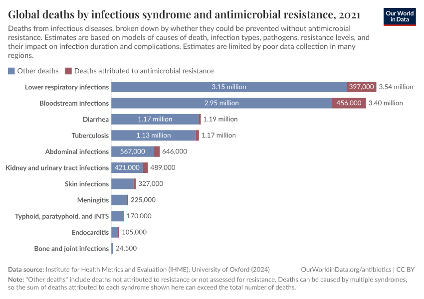 A thumbnail of the "Global deaths by infectious syndrome and antimicrobial resistance" chart