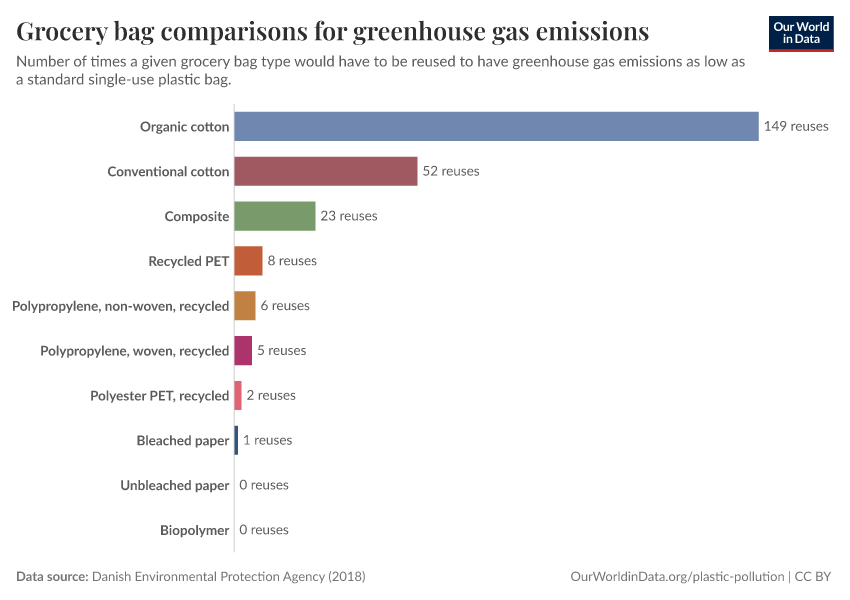 Grocery bag comparisons for greenhouse gas emissions