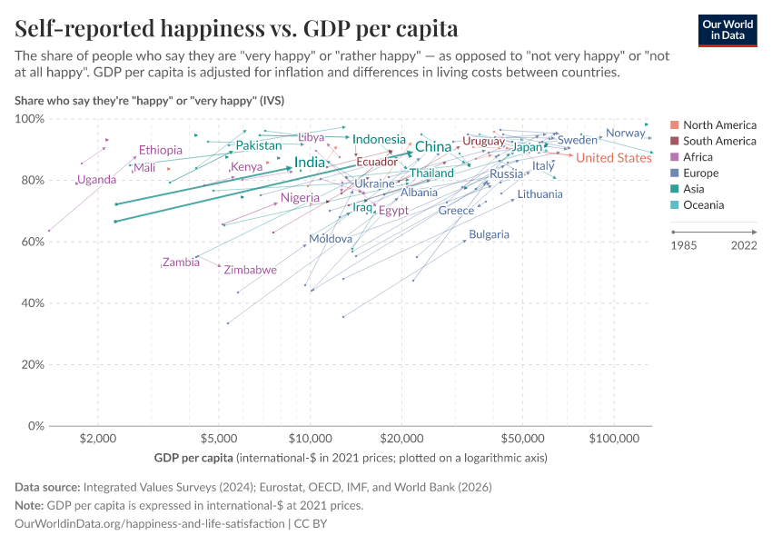 Self-reported happiness vs. GDP per capita