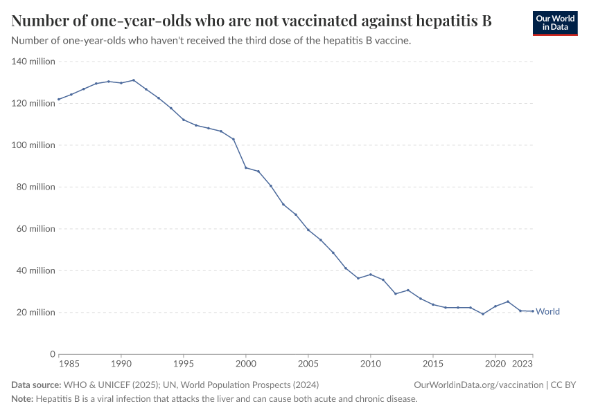 A thumbnail of the "Number of one-year-olds who are not vaccinated against hepatitis B" chart