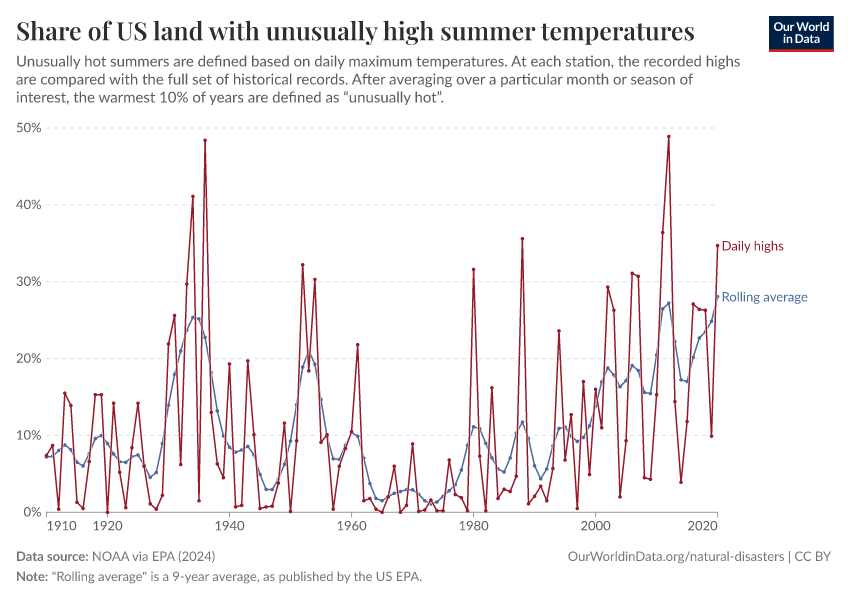 A thumbnail of the "Share of US land with unusually high summer temperatures" chart