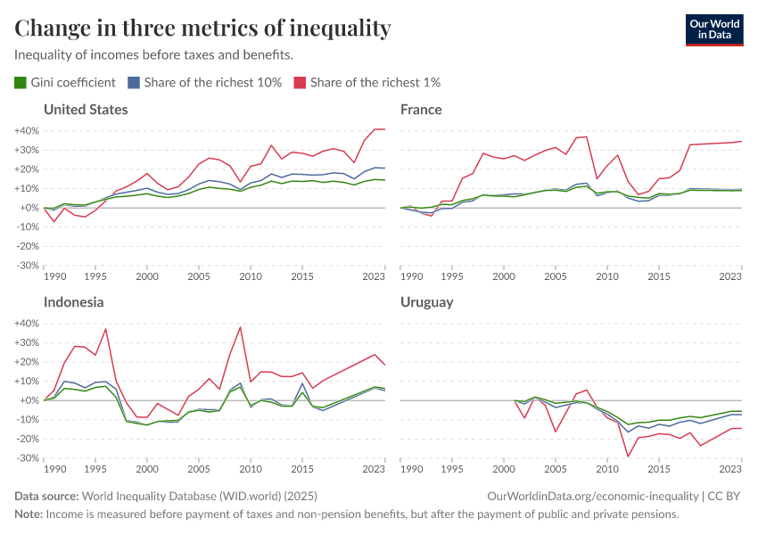 Three metrics of inequality
