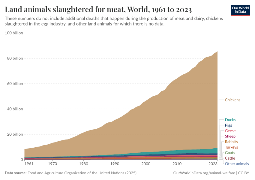 A thumbnail of the "Land animals slaughtered for meat" chart