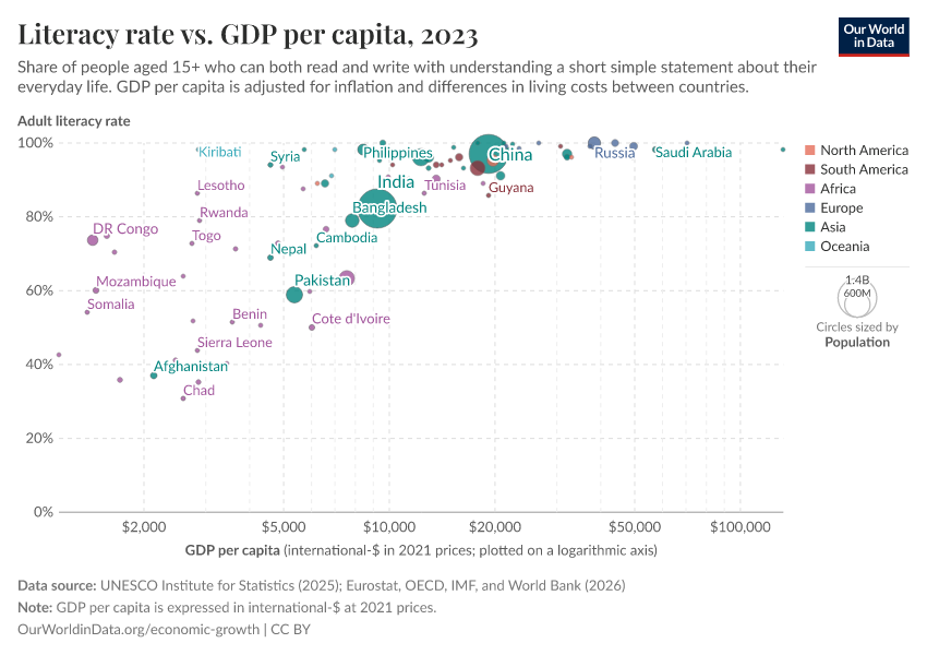 A thumbnail of the "Literacy rate vs. GDP per capita" chart