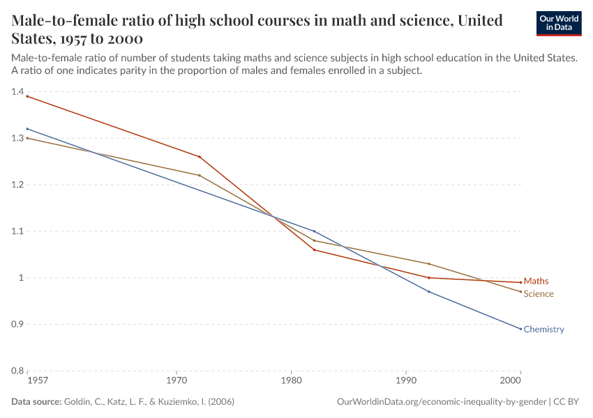 Male-to-female ratio of high school courses in math and science