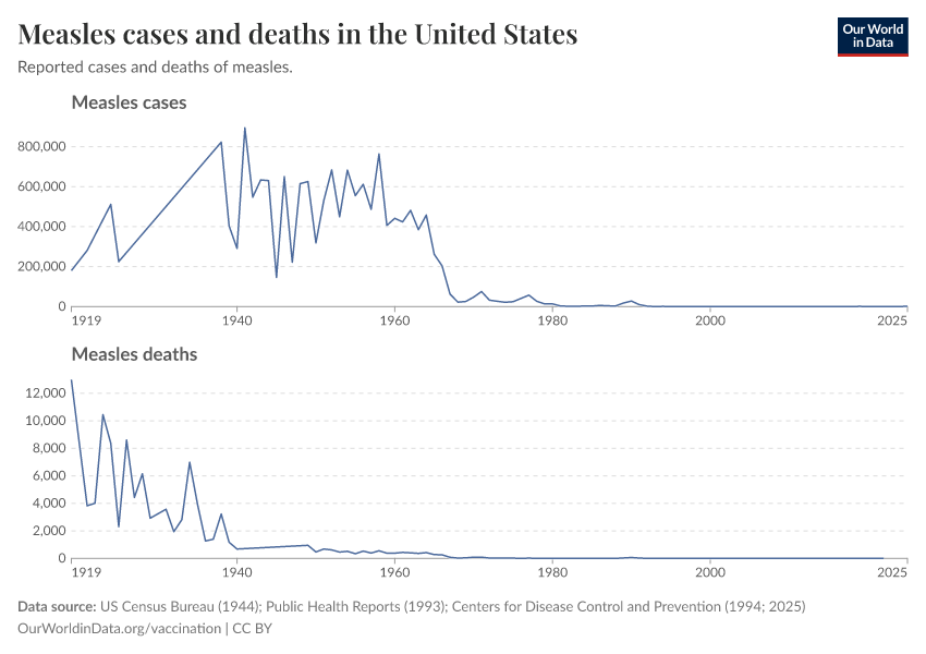 A thumbnail of the "Measles cases and deaths in the United States" chart