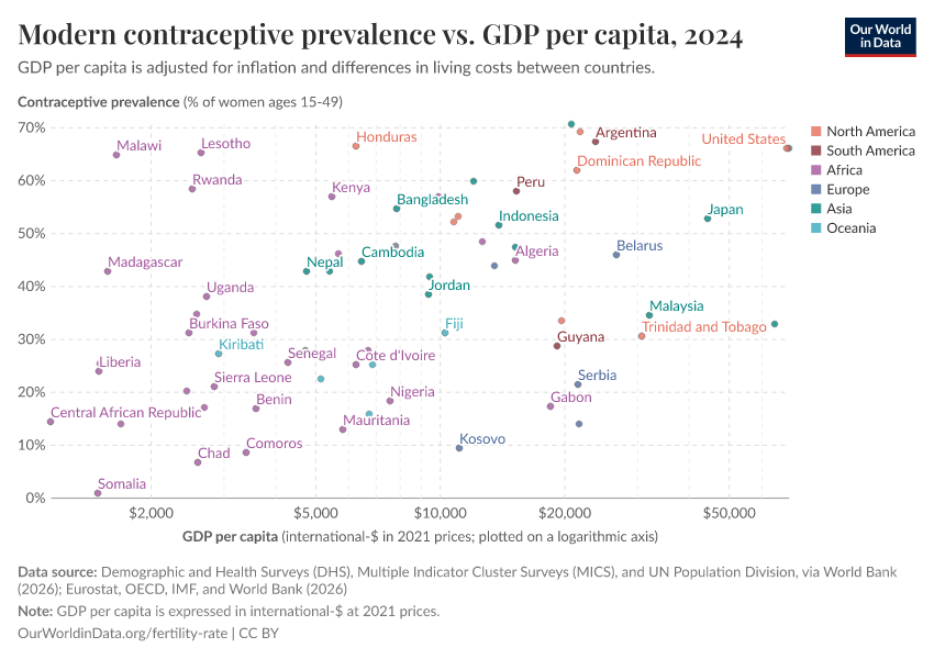 Modern contraceptive prevalence vs. GDP per capita