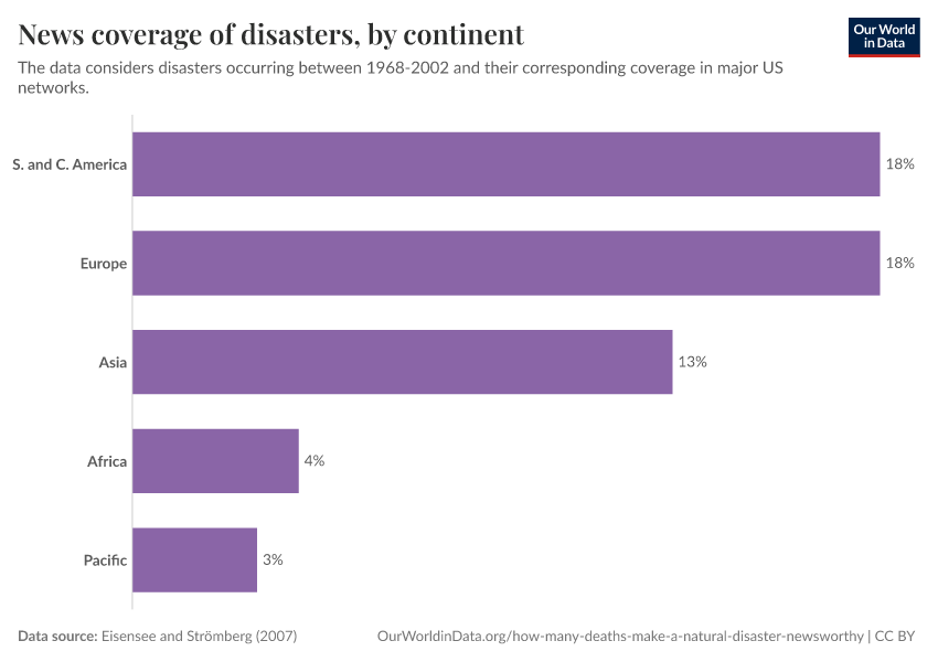 A thumbnail of the "News coverage of disasters, by continent" chart