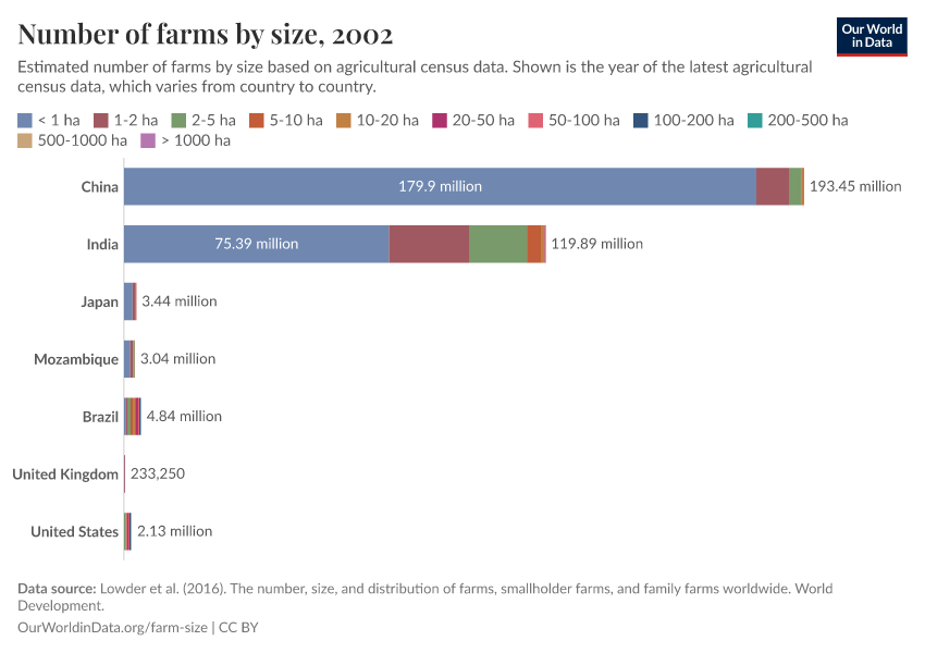 A thumbnail of the "Number of farms by size" chart