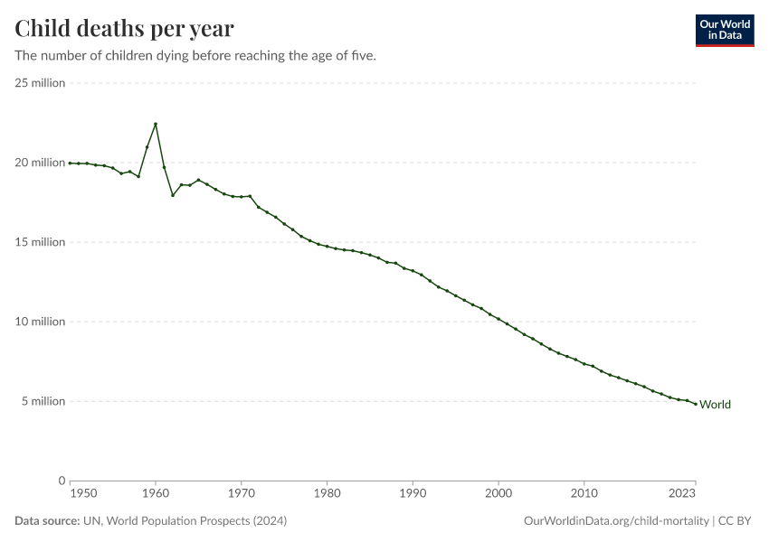A thumbnail of the "Child deaths per year" chart