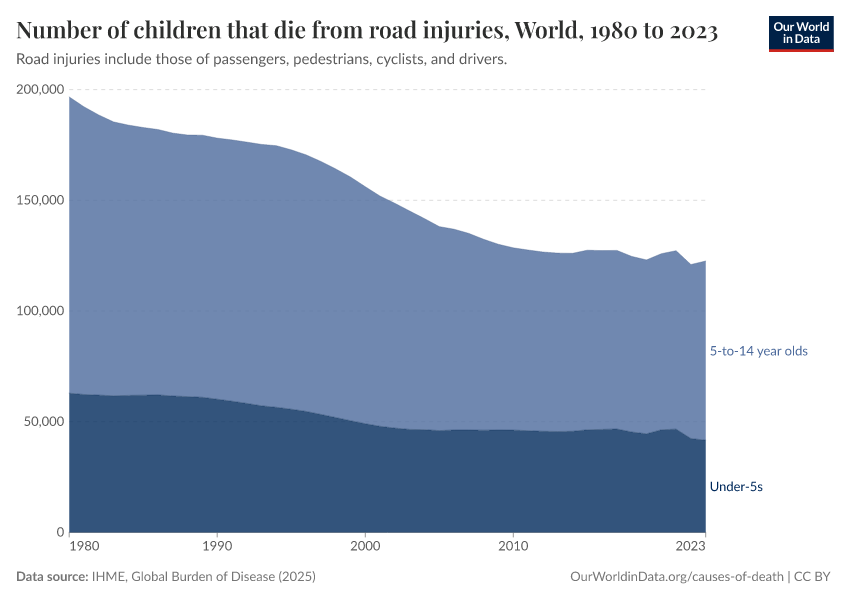A thumbnail of the "Number of children that die from road injuries" chart