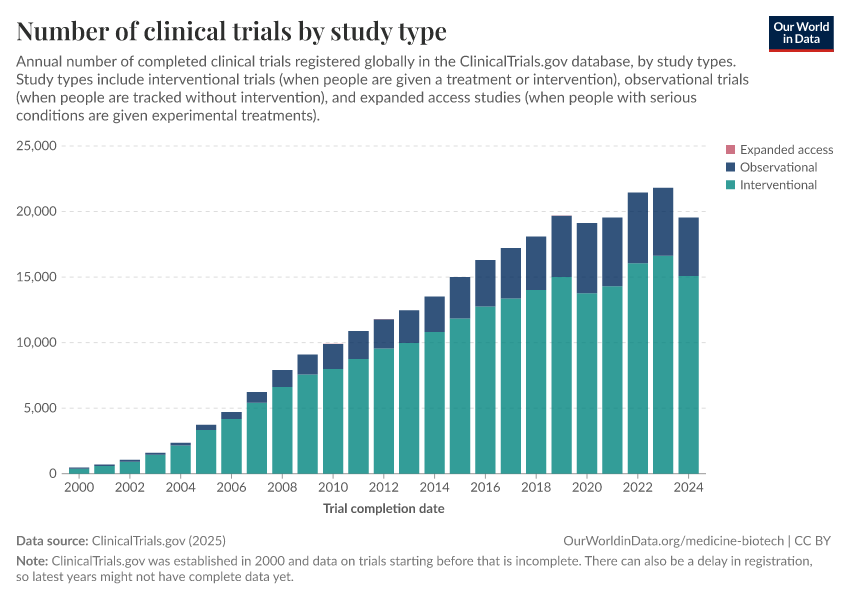 A thumbnail of the "Number of clinical trials by study type" chart