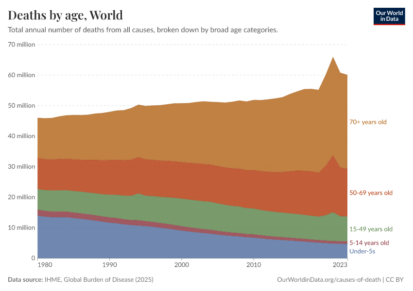 Deaths by age