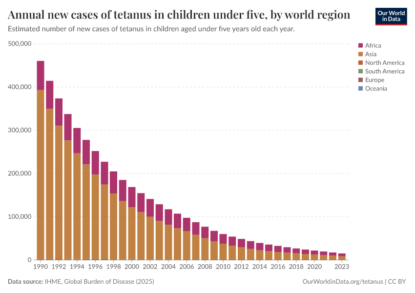 A thumbnail of the "Annual new cases of tetanus in children under five, by world region" chart