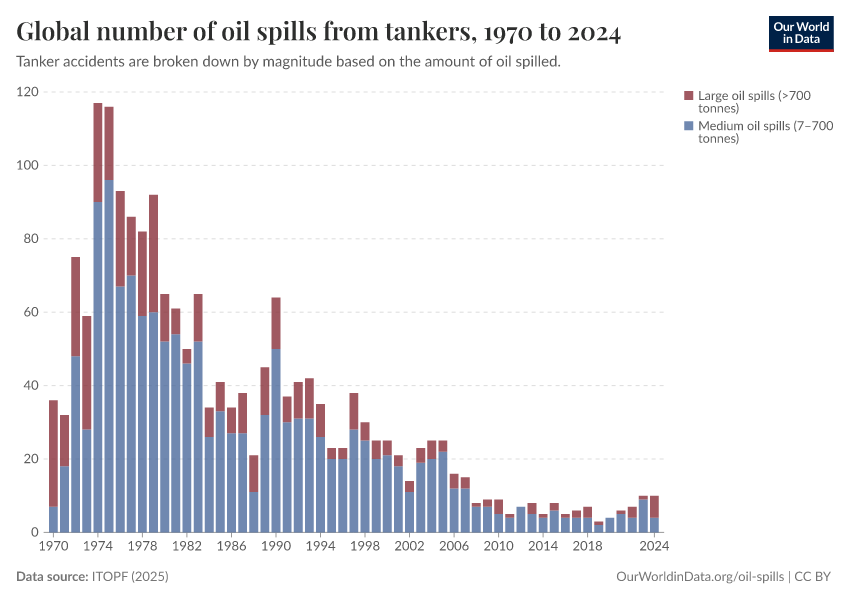 A thumbnail of the "Global number of oil spills from tankers" chart