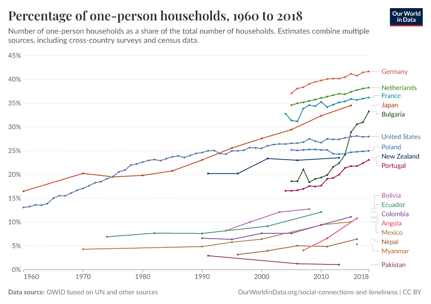 Percentage of one-person households