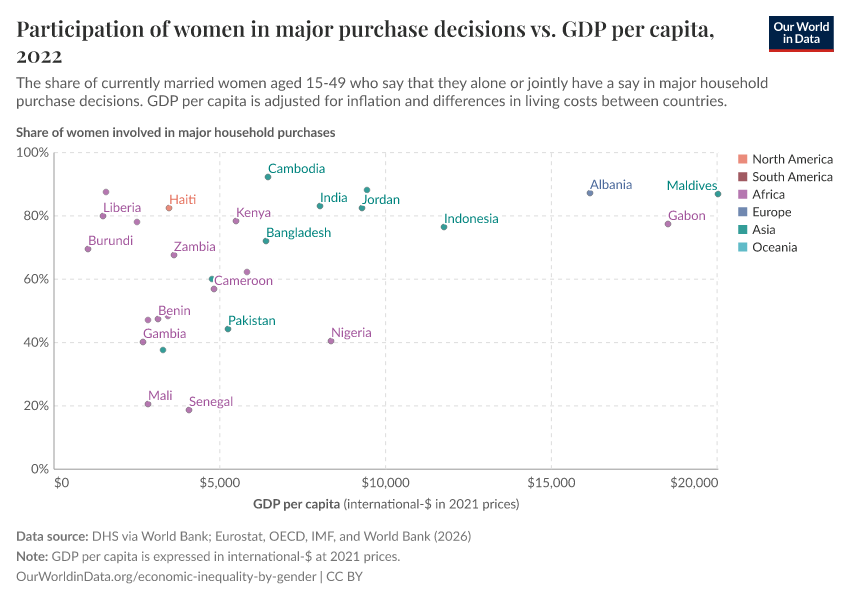 A thumbnail of the "Participation of women in major purchase decisions vs. GDP per capita" chart