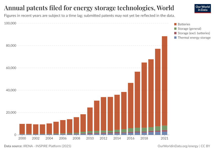 A thumbnail of the "Annual patents filed for energy storage technologies" chart