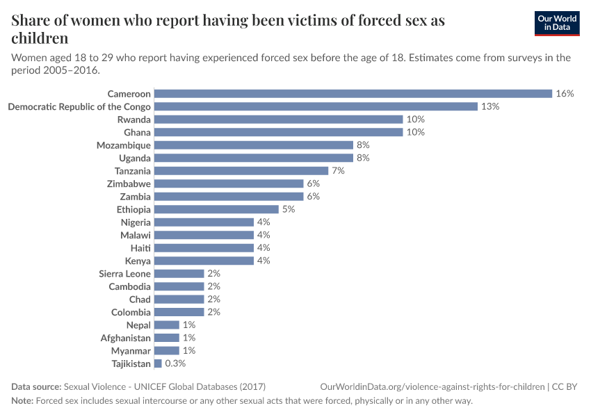 Share of women who report having been victims of forced sex as children