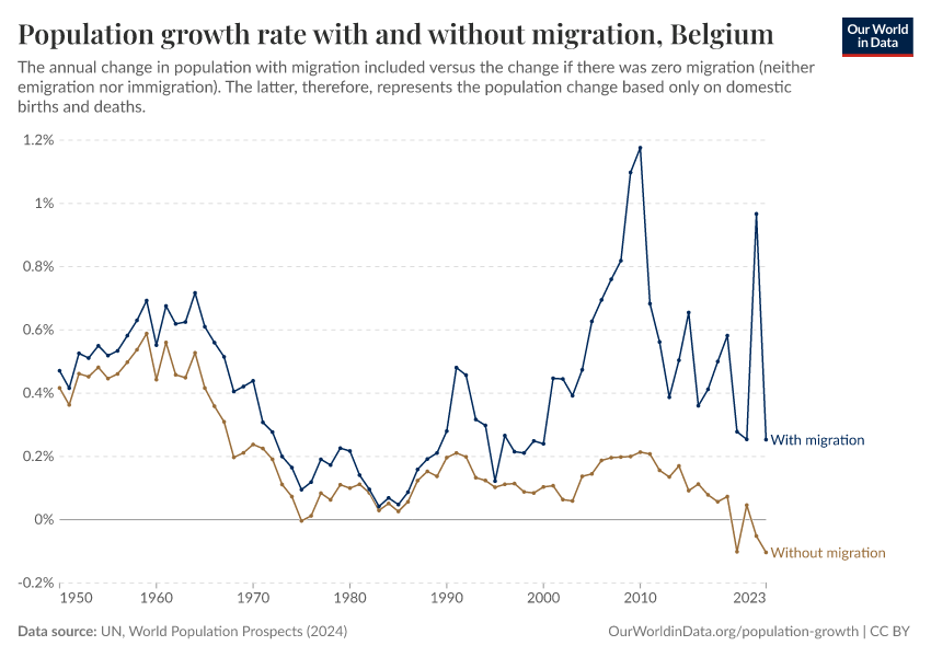Population growth rate with and without migration